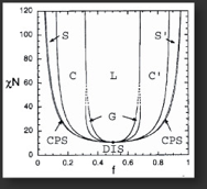 Diblock Copolymer Phase Diagram