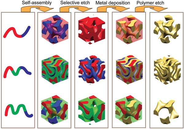 Block Copolymer Derived Metamaterials