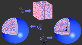 Nanoparticle Hybrids